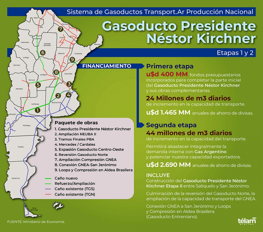 Se presentaron cinco ofertas para la construcción del Gasoducto Néstor Kirchner